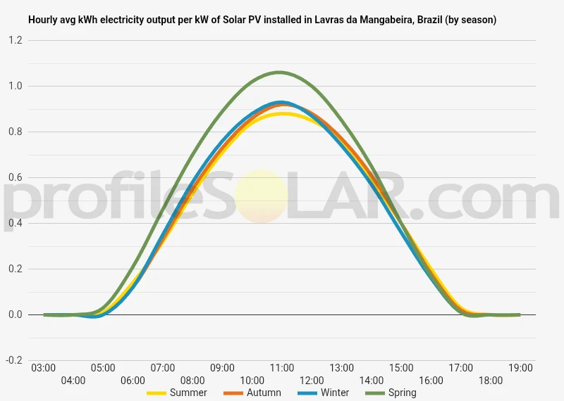 Graph of hourly avg kWh electricity output per kW of Solar PV installed in Lavras Da Mangabeira, Brazil (by season)