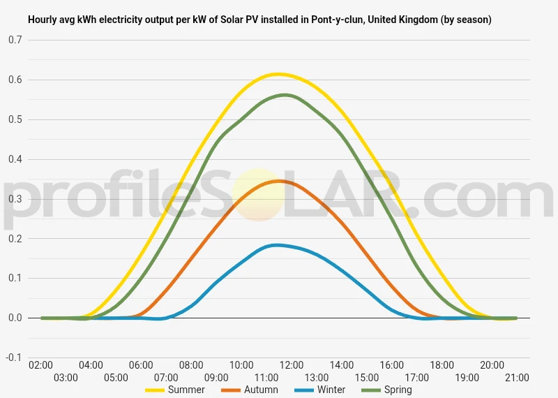 Graph of hourly avg kWh electricity output per kW of Solar PV installed in Pont-y-clun, United Kingdom (by season)