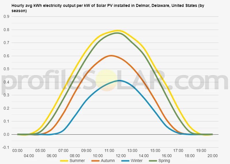 Graph of hourly avg kWh electricity output per kW of Solar PV installed in Delmar, Delaware, United States (by season)