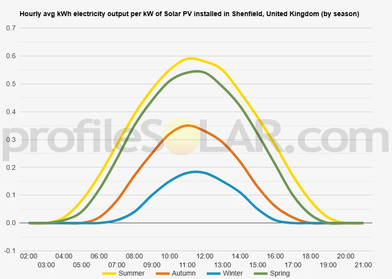 Graph of hourly avg kWh electricity output per kW of Solar PV installed in Shenfield, United Kingdom (by season)