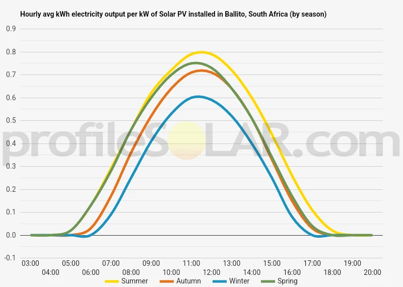 Graph of hourly avg kWh electricity output per kW of Solar PV installed in Ballito, South Africa (by season)