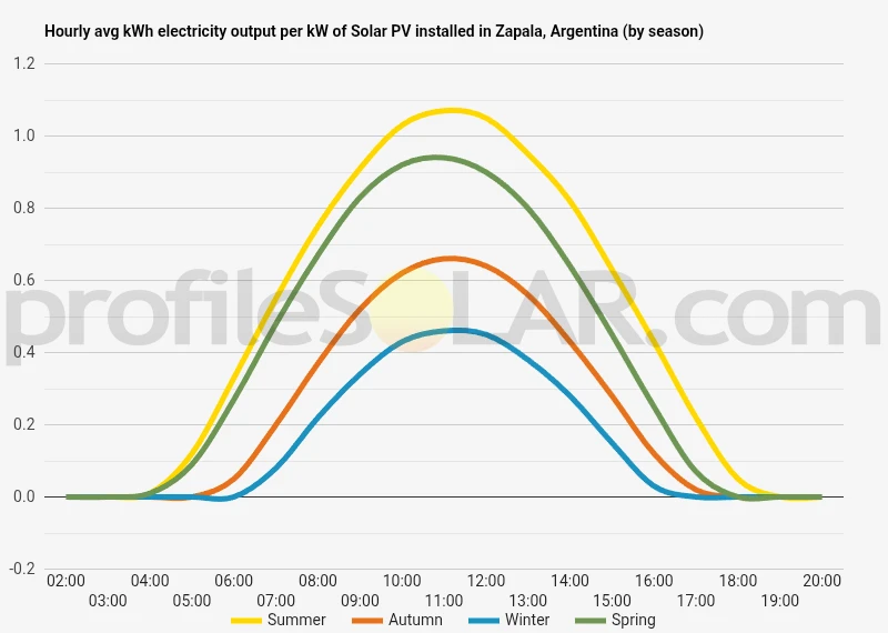 Graph of hourly avg kWh electricity output per kW of Solar PV installed in Zapala, Argentina (by season)
