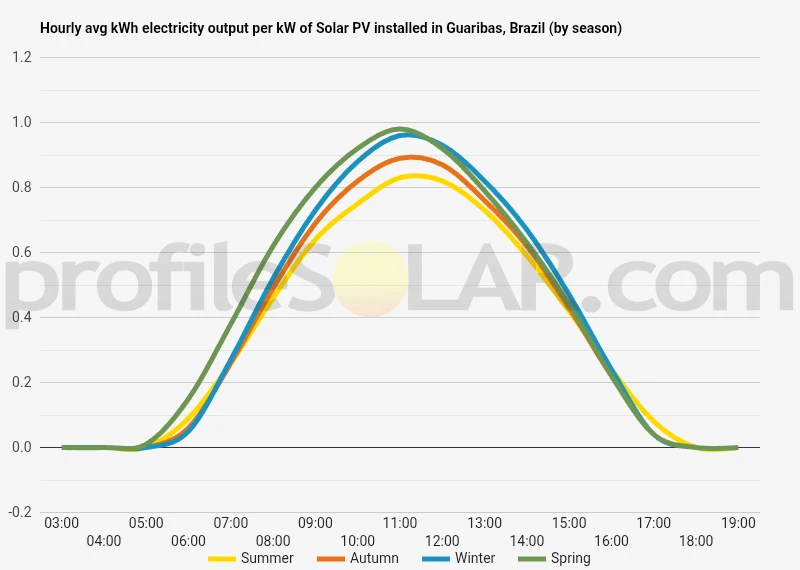 Graph of hourly avg kWh electricity output per kW of Solar PV installed in Guaribas, Brazil (by season)
