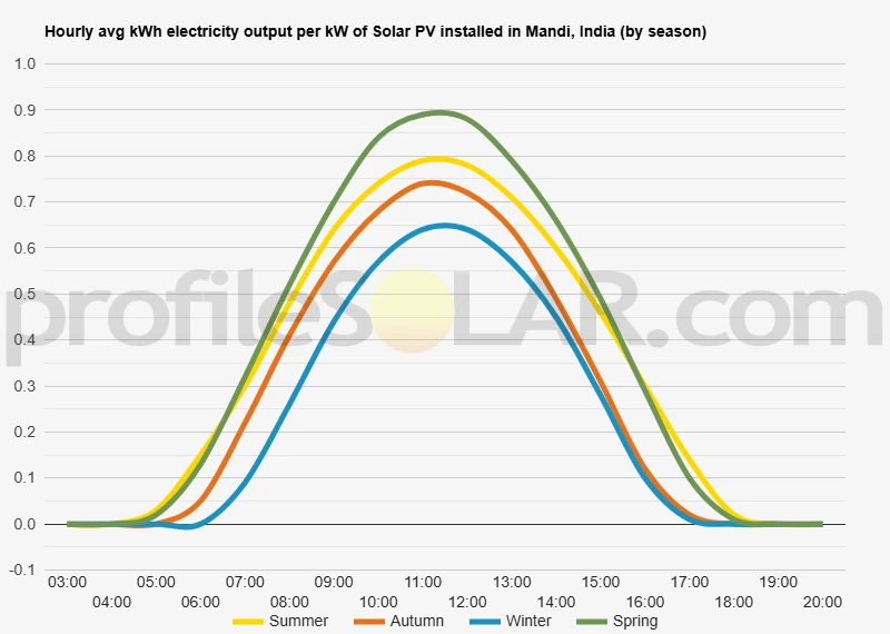 Graph of hourly avg kWh electricity output per kW of Solar PV installed in Mandi, India (by season)