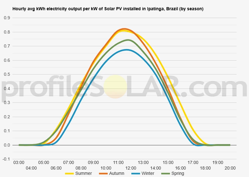 Graph of hourly avg kWh electricity output per kW of Solar PV installed in Ipatinga, Brazil (by season)