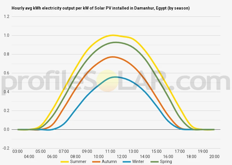 Graph of hourly avg kWh electricity output per kW of Solar PV installed in Damanhur, Egypt (by season)