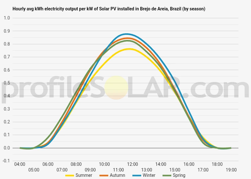 Graph of hourly avg kWh electricity output per kW of Solar PV installed in Brejo De Areia, Brazil (by season)