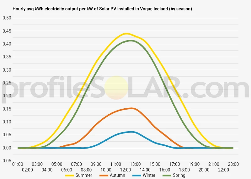 Graph of hourly avg kWh electricity output per kW of Solar PV installed in Vogar, Iceland (by season)