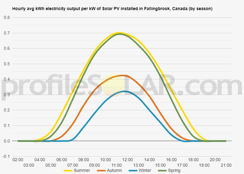 Graph of hourly avg kWh electricity output per kW of Solar PV installed in Fallingbrook, Canada (by season)