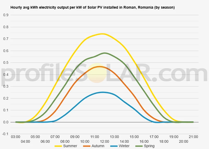 Graph of hourly avg kWh electricity output per kW of Solar PV installed in Roman, Romania (by season)