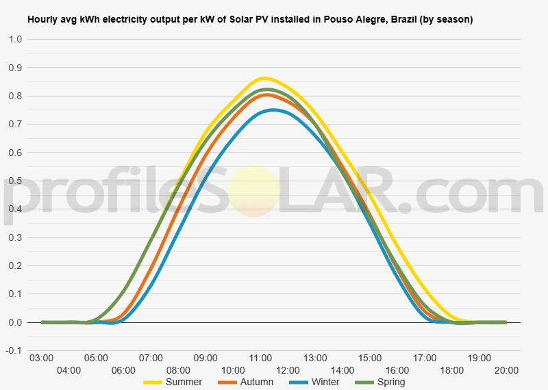 Graph of hourly avg kWh electricity output per kW of Solar PV installed in Pouso Alegre, Brazil (by season)