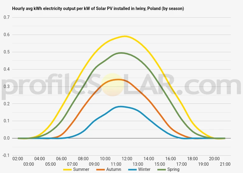 Graph of hourly avg kWh electricity output per kW of Solar PV installed in Iwiny, Poland (by season)