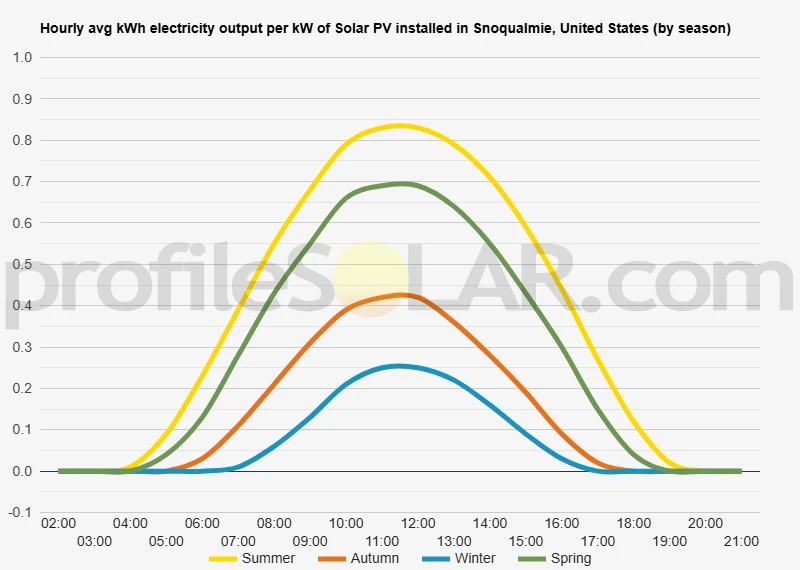 Graph of hourly avg kWh electricity output per kW of Solar PV installed in Snoqualmie, United States (by season)