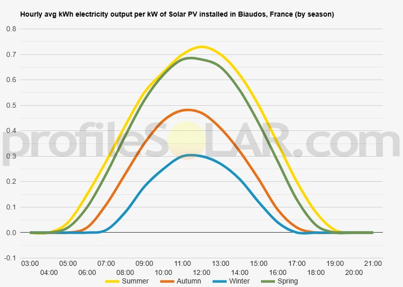 Graph of hourly avg kWh electricity output per kW of Solar PV installed in Biaudos, France (by season)