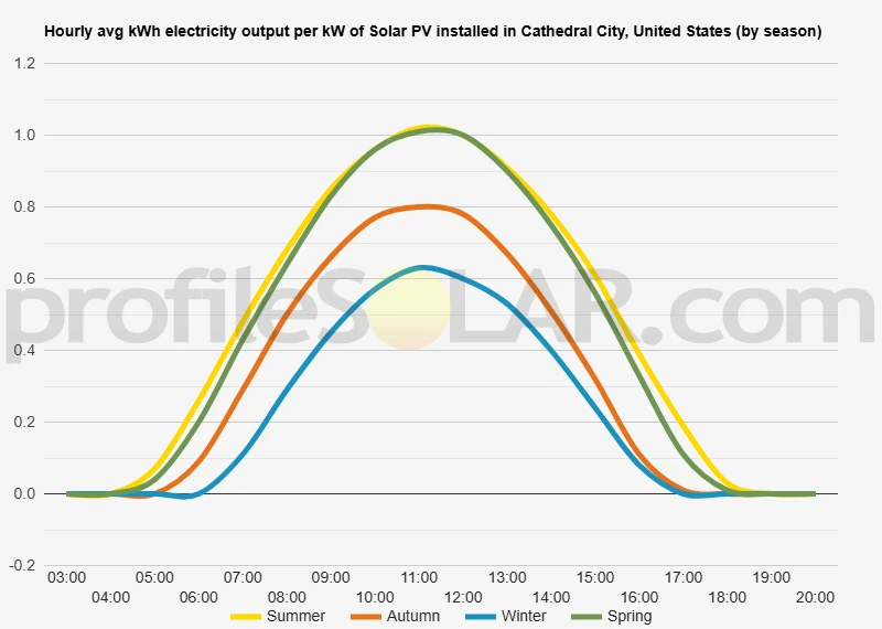 Graph of hourly avg kWh electricity output per kW of Solar PV installed in Cathedral City, United States (by season)