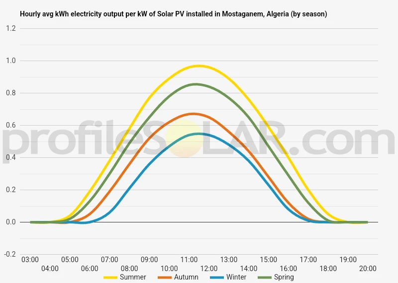 Graph of hourly avg kWh electricity output per kW of Solar PV installed in Mostaganem, Algeria (by season)