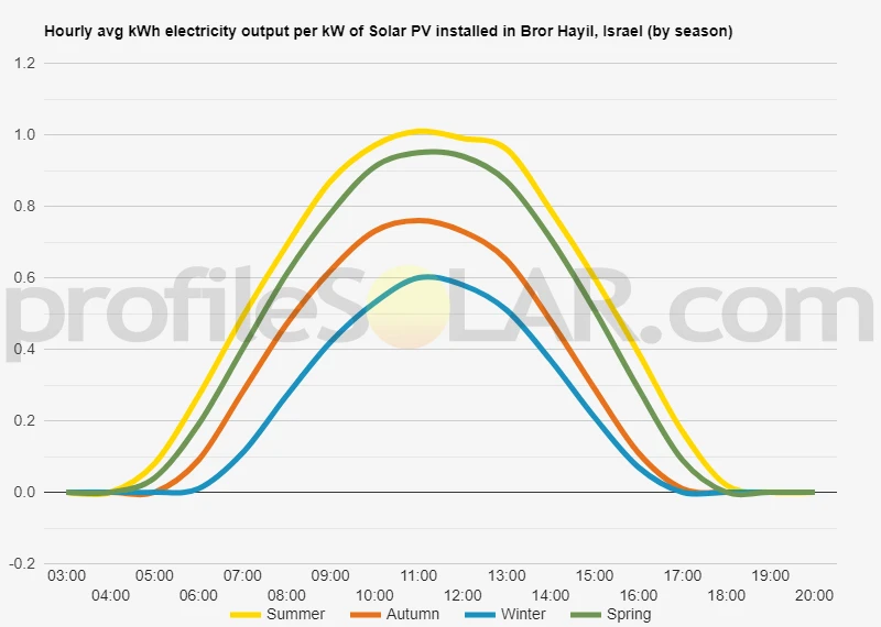 Graph of hourly avg kWh electricity output per kW of Solar PV installed in Bror Hayil, Israel (by season)