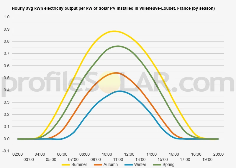 Graph of hourly avg kWh electricity output per kW of Solar PV installed in Villeneuve-Loubet, France (by season)