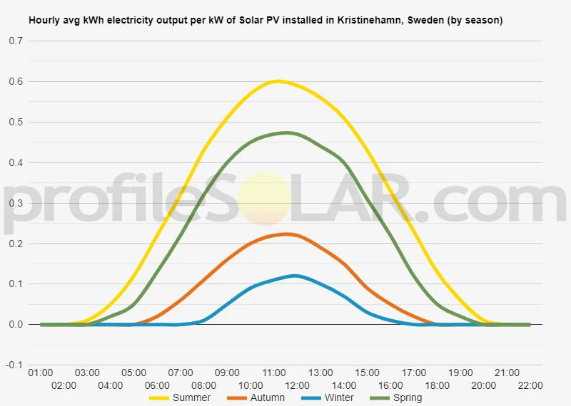 Graph of hourly avg kWh electricity output per kW of Solar PV installed in Kristinehamn, Sweden (by season)