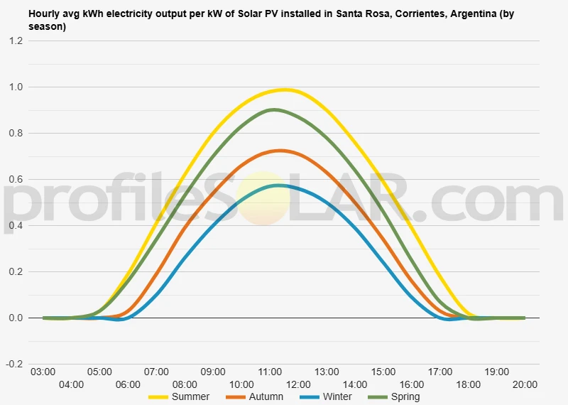 Graph of hourly avg kWh electricity output per kW of Solar PV installed in Santa Rosa, Corrientes, Argentina (by season)