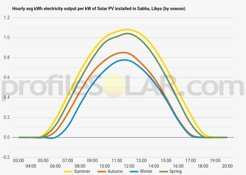 Graph of hourly avg kWh electricity output per kW of Solar PV installed in Sabha, Libya (by season)