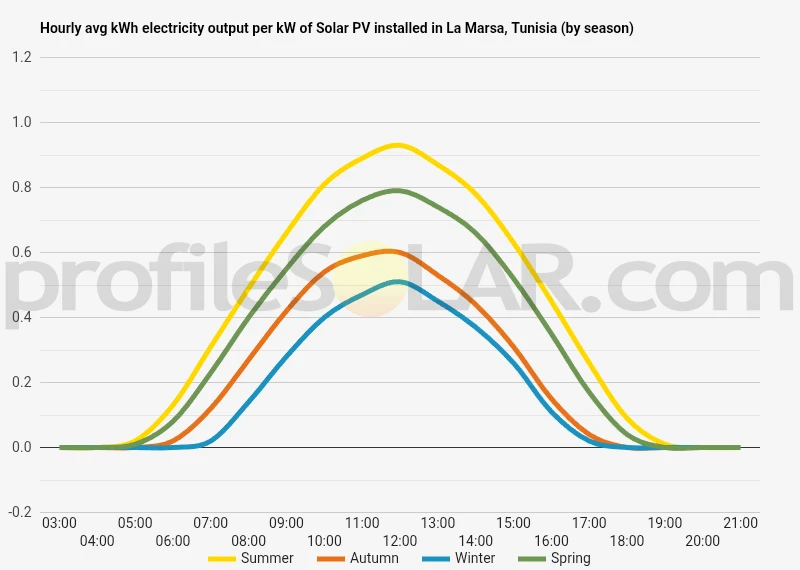 Graph of hourly avg kWh electricity output per kW of Solar PV installed in La Marsa, Tunisia (by season)
