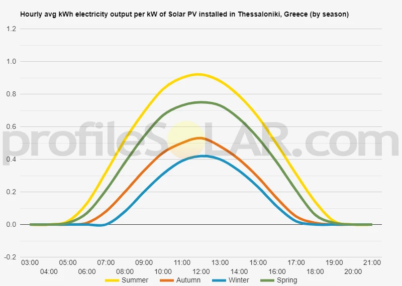 Graph of hourly avg kWh electricity output per kW of Solar PV installed in Thessaloniki, Greece (by season)