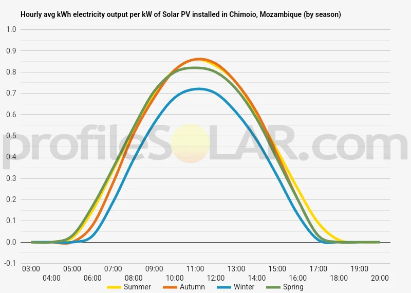 Graph of hourly avg kWh electricity output per kW of Solar PV installed in Chimoio, Mozambique (by season)