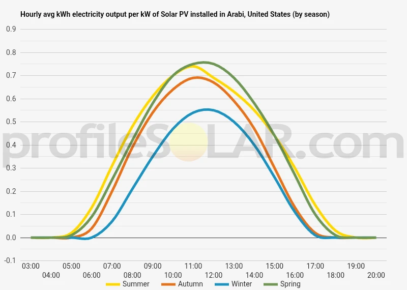 Graph of hourly avg kWh electricity output per kW of Solar PV installed in Arabi, United States (by season)