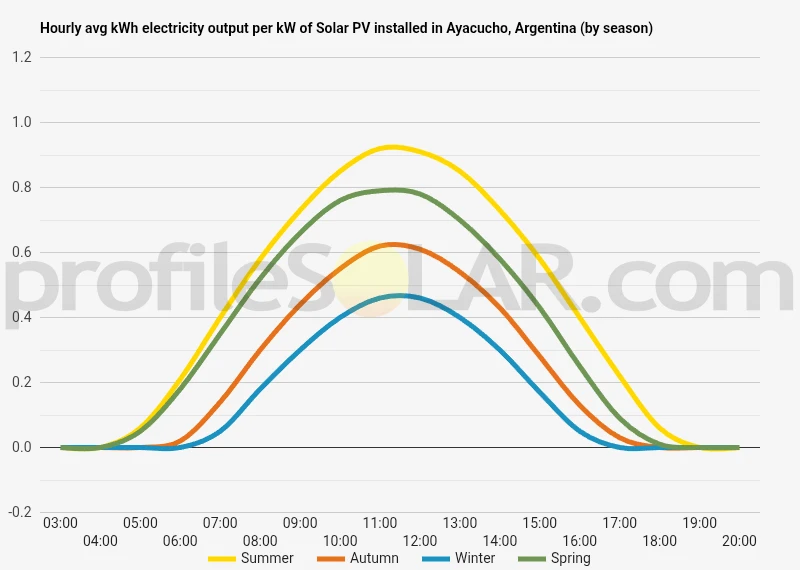 Graph of hourly avg kWh electricity output per kW of Solar PV installed in Ayacucho, Argentina (by season)