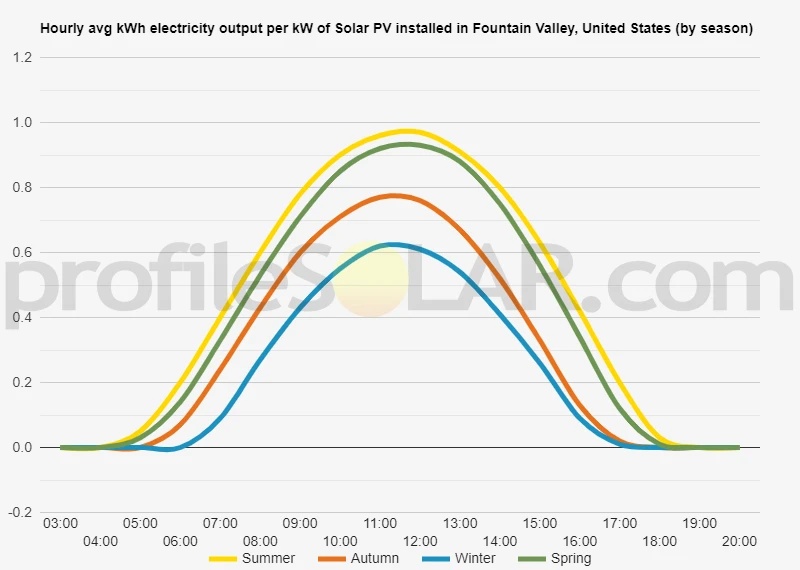 Graph of hourly avg kWh electricity output per kW of Solar PV installed in Fountain Valley, United States (by season)