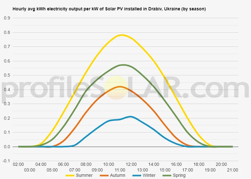 Graph of hourly avg kWh electricity output per kW of Solar PV installed in Drabiv, Ukraine (by season)