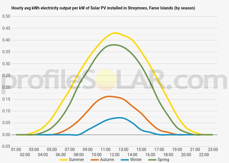 Graph of hourly avg kWh electricity output per kW of Solar PV installed in Streymnes, Faroe Islands (by season)