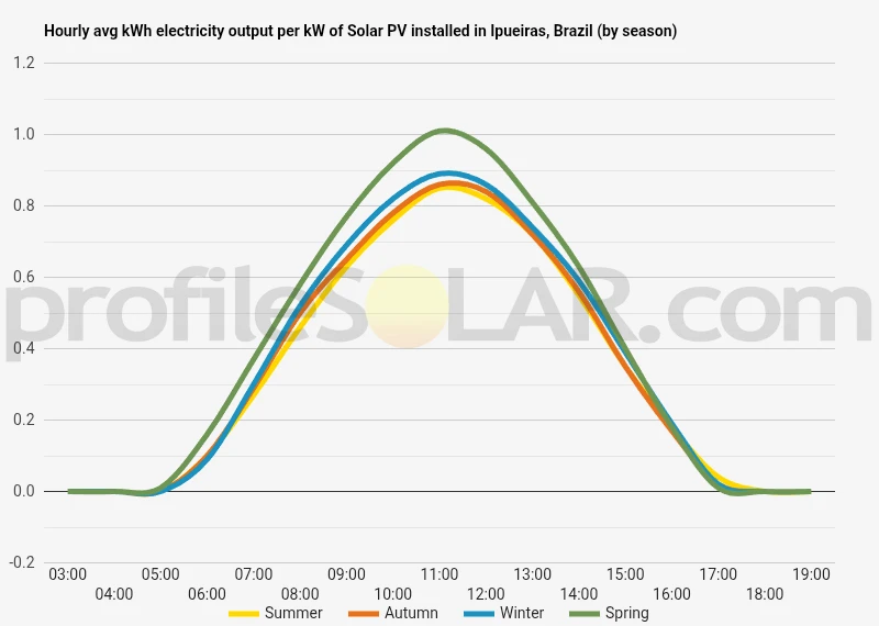 Graph of hourly avg kWh electricity output per kW of Solar PV installed in Ipueiras, Brazil (by season)