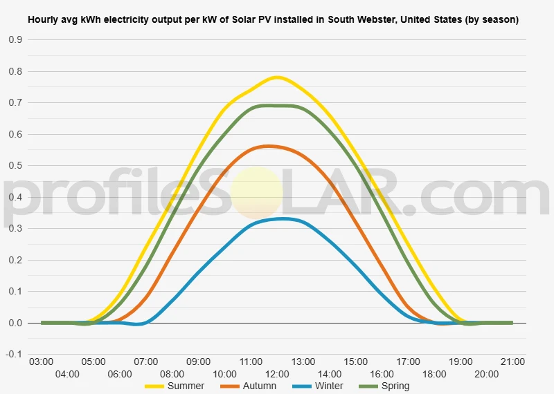 Graph of hourly avg kWh electricity output per kW of Solar PV installed in South Webster, United States (by season)