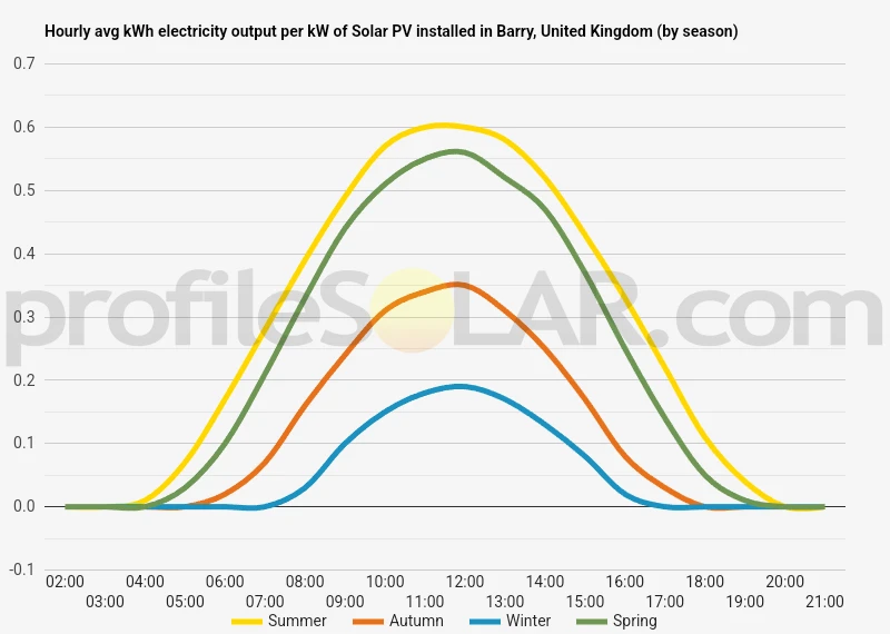 Graph of hourly avg kWh electricity output per kW of Solar PV installed in Barry, United Kingdom (by season)