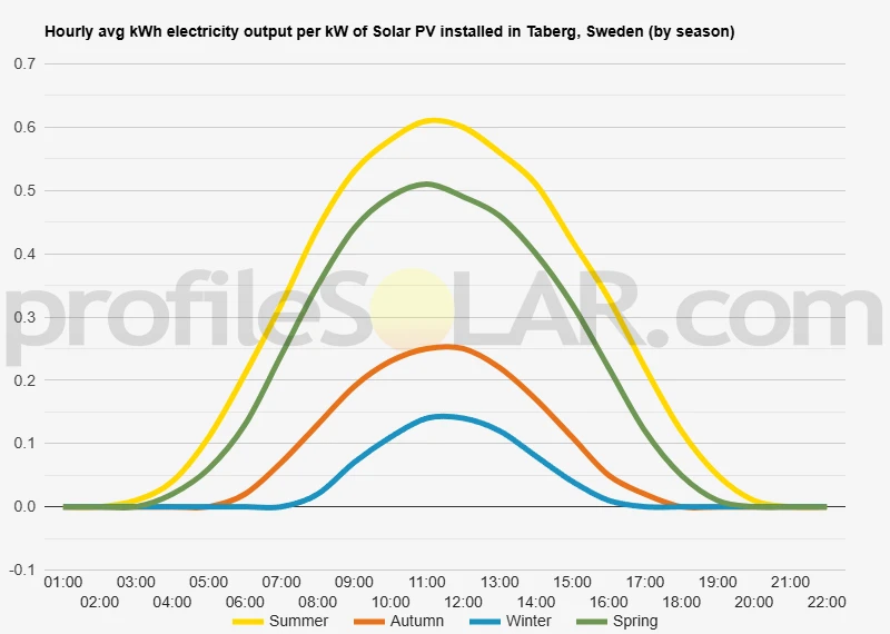 Graph of hourly avg kWh electricity output per kW of Solar PV installed in Taberg, Sweden (by season)