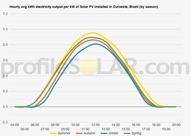 Graph of hourly avg kWh electricity output per kW of Solar PV installed in Ouroeste, Brazil (by season)