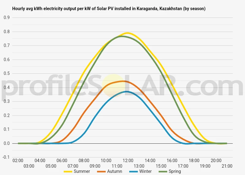 Graph of hourly avg kWh electricity output per kW of Solar PV installed in Karaganda, Kazakhstan (by season)