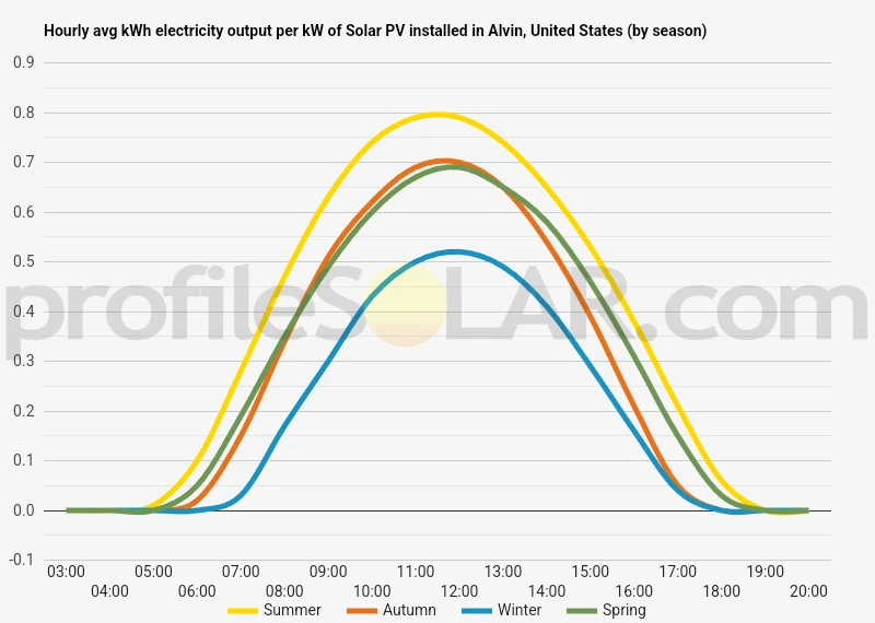 Graph of hourly avg kWh electricity output per kW of Solar PV installed in Alvin, United States (by season)