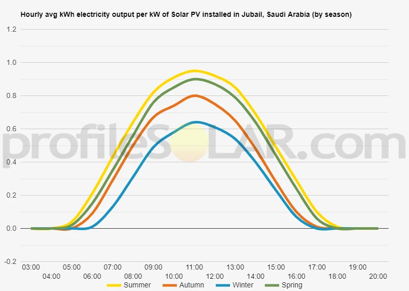 Graph of hourly avg kWh electricity output per kW of Solar PV installed in Jubail, Saudi Arabia (by season)