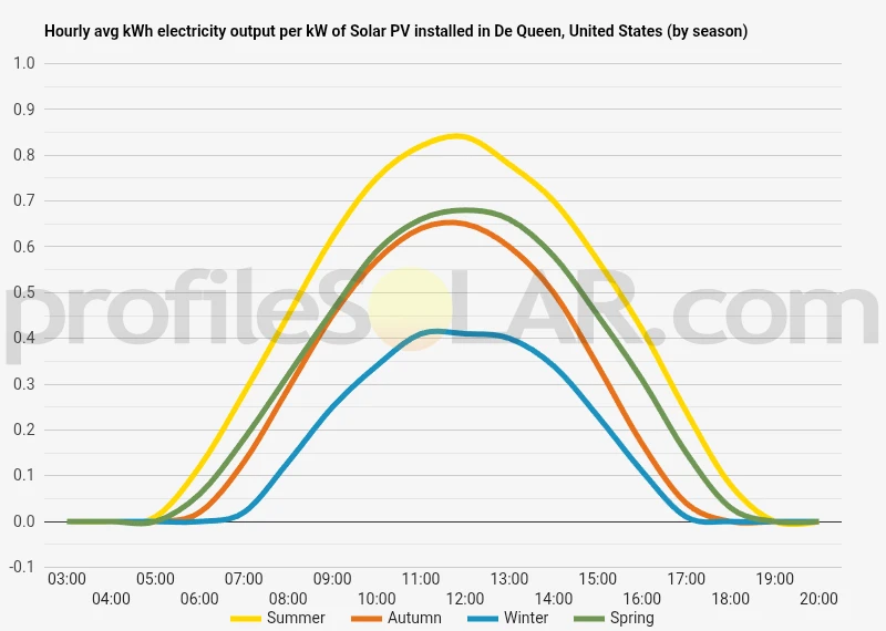 Graph of hourly avg kWh electricity output per kW of Solar PV installed in De Queen, United States (by season)