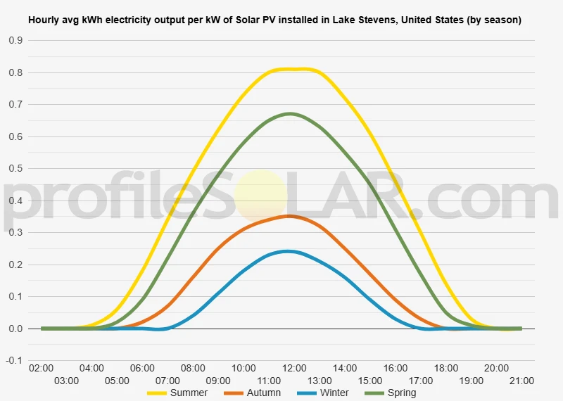 Graph of hourly avg kWh electricity output per kW of Solar PV installed in Lake Stevens, United States (by season)