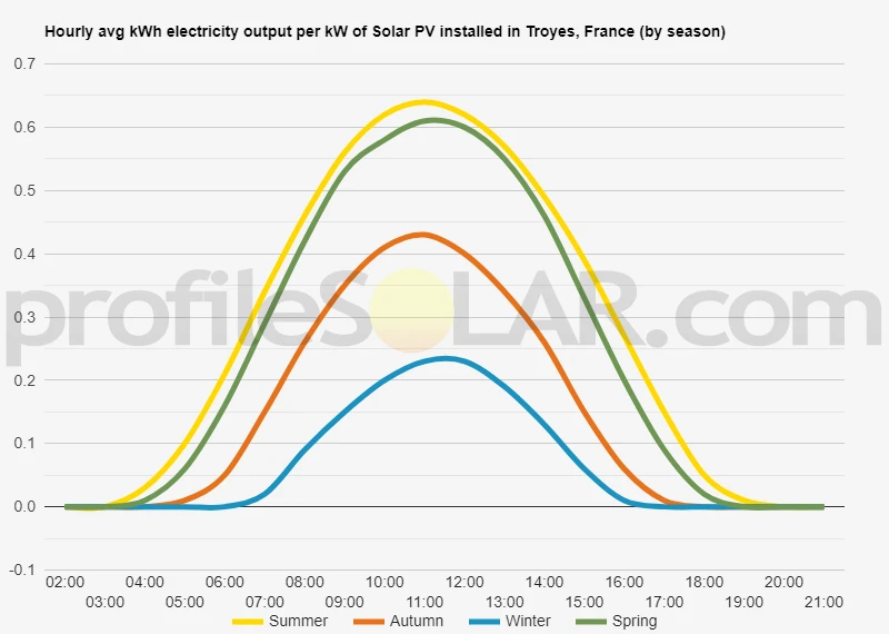 Graph of hourly avg kWh electricity output per kW of Solar PV installed in Troyes, France (by season)