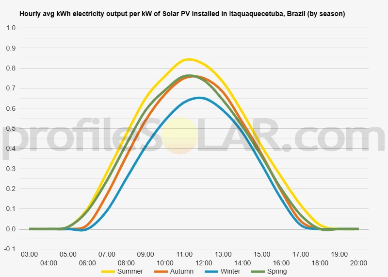 Graph of hourly avg kWh electricity output per kW of Solar PV installed in Itaquaquecetuba, Brazil (by season)
