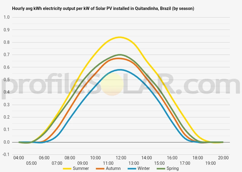 Graph of hourly avg kWh electricity output per kW of Solar PV installed in Quitandinha, Brazil (by season)