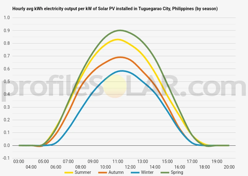 Graph of hourly avg kWh electricity output per kW of Solar PV installed in Tuguegarao City, Philippines (by season)
