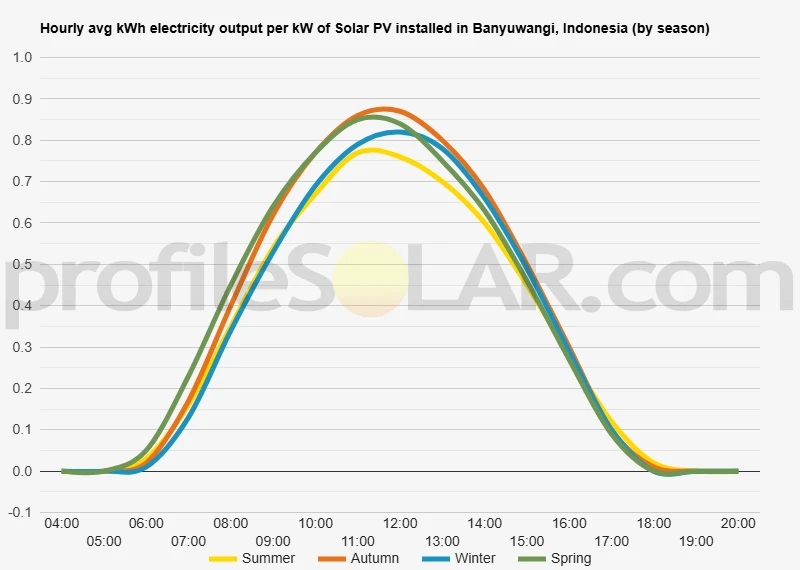 Graph of hourly avg kWh electricity output per kW of Solar PV installed in Banyuwangi, Indonesia (by season)