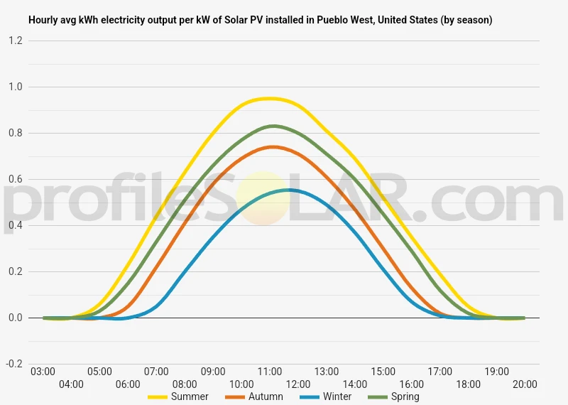 Graph of hourly avg kWh electricity output per kW of Solar PV installed in Pueblo West, United States (by season)