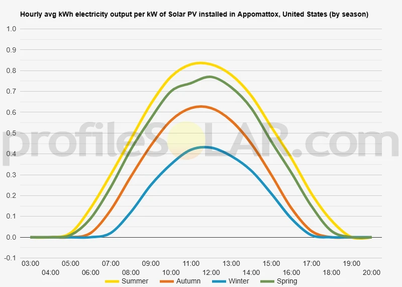 Graph of hourly avg kWh electricity output per kW of Solar PV installed in Appomattox, United States (by season)